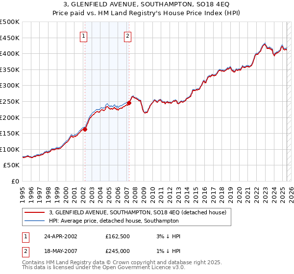 3, GLENFIELD AVENUE, SOUTHAMPTON, SO18 4EQ: Price paid vs HM Land Registry's House Price Index