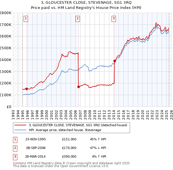 3, GLOUCESTER CLOSE, STEVENAGE, SG1 3RQ: Price paid vs HM Land Registry's House Price Index