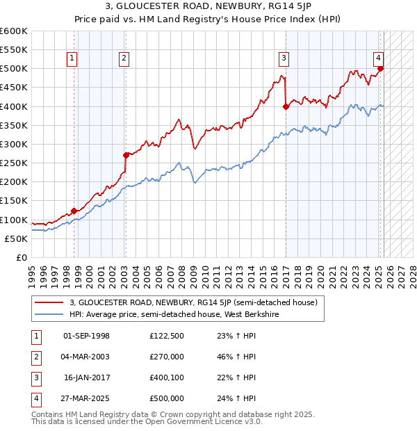 3, GLOUCESTER ROAD, NEWBURY, RG14 5JP: Price paid vs HM Land Registry's House Price Index