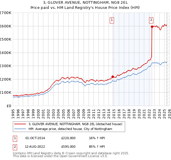 3, GLOVER AVENUE, NOTTINGHAM, NG8 2EL: Price paid vs HM Land Registry's House Price Index