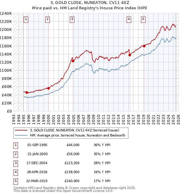 3, GOLD CLOSE, NUNEATON, CV11 4XZ: Price paid vs HM Land Registry's House Price Index