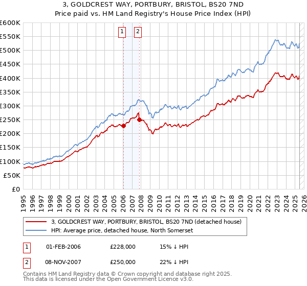 3, GOLDCREST WAY, PORTBURY, BRISTOL, BS20 7ND: Price paid vs HM Land Registry's House Price Index