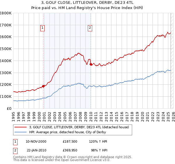 3, GOLF CLOSE, LITTLEOVER, DERBY, DE23 4TL: Price paid vs HM Land Registry's House Price Index