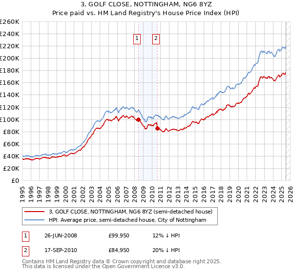 3, GOLF CLOSE, NOTTINGHAM, NG6 8YZ: Price paid vs HM Land Registry's House Price Index