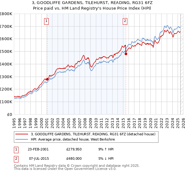 3, GOODLIFFE GARDENS, TILEHURST, READING, RG31 6FZ: Price paid vs HM Land Registry's House Price Index