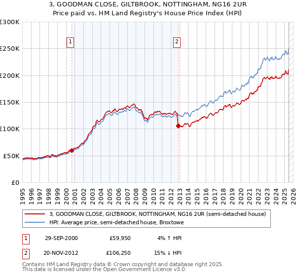 3, GOODMAN CLOSE, GILTBROOK, NOTTINGHAM, NG16 2UR: Price paid vs HM Land Registry's House Price Index