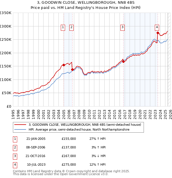 3, GOODWIN CLOSE, WELLINGBOROUGH, NN8 4BS: Price paid vs HM Land Registry's House Price Index