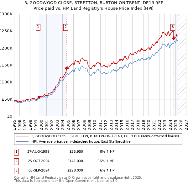 3, GOODWOOD CLOSE, STRETTON, BURTON-ON-TRENT, DE13 0FP: Price paid vs HM Land Registry's House Price Index