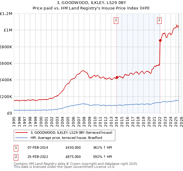 3, GOODWOOD, ILKLEY, LS29 0BY: Price paid vs HM Land Registry's House Price Index