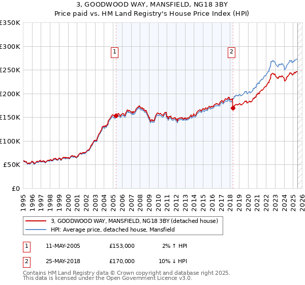 3, GOODWOOD WAY, MANSFIELD, NG18 3BY: Price paid vs HM Land Registry's House Price Index