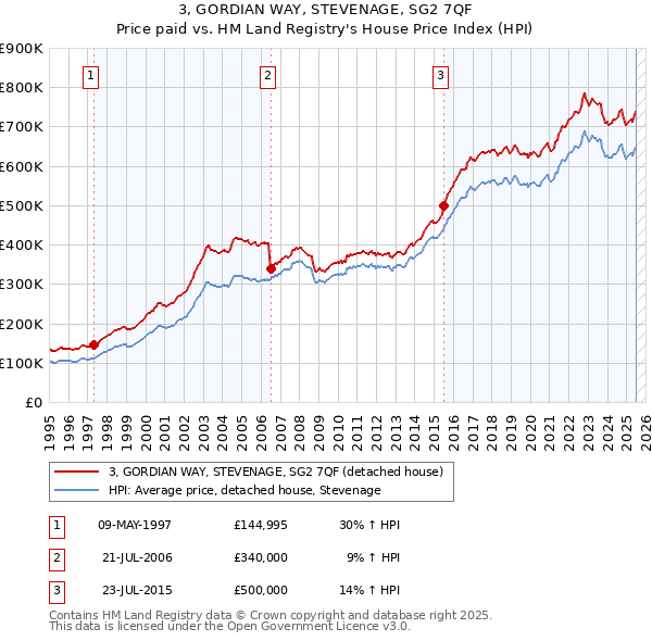 3, GORDIAN WAY, STEVENAGE, SG2 7QF: Price paid vs HM Land Registry's House Price Index