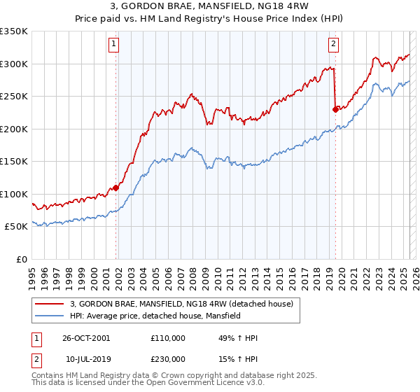 3, GORDON BRAE, MANSFIELD, NG18 4RW: Price paid vs HM Land Registry's House Price Index