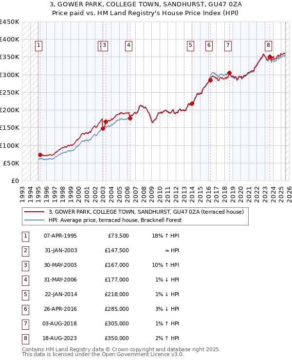 3, GOWER PARK, COLLEGE TOWN, SANDHURST, GU47 0ZA: Price paid vs HM Land Registry's House Price Index