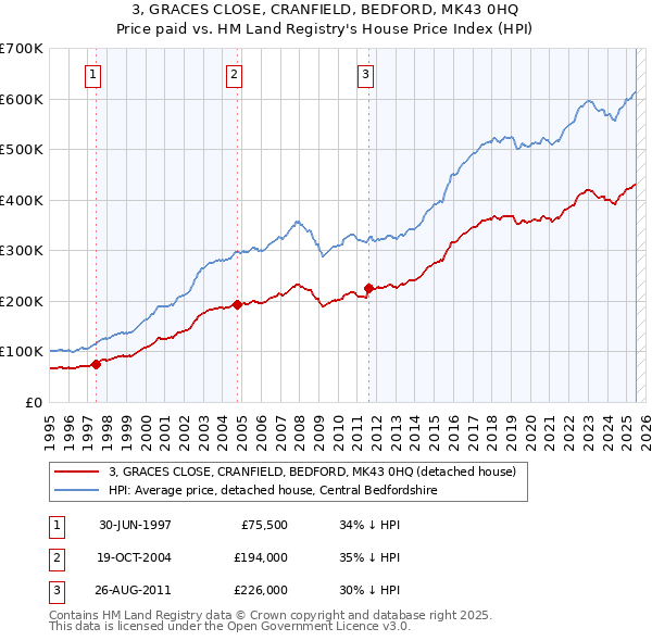 3, GRACES CLOSE, CRANFIELD, BEDFORD, MK43 0HQ: Price paid vs HM Land Registry's House Price Index