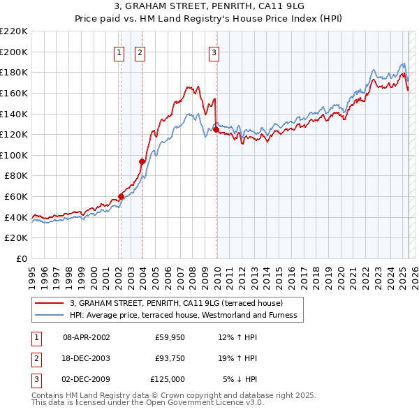 3, GRAHAM STREET, PENRITH, CA11 9LG: Price paid vs HM Land Registry's House Price Index