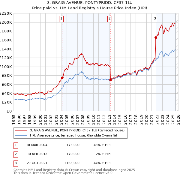 3, GRAIG AVENUE, PONTYPRIDD, CF37 1LU: Price paid vs HM Land Registry's House Price Index