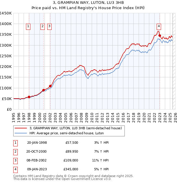 3, GRAMPIAN WAY, LUTON, LU3 3HB: Price paid vs HM Land Registry's House Price Index