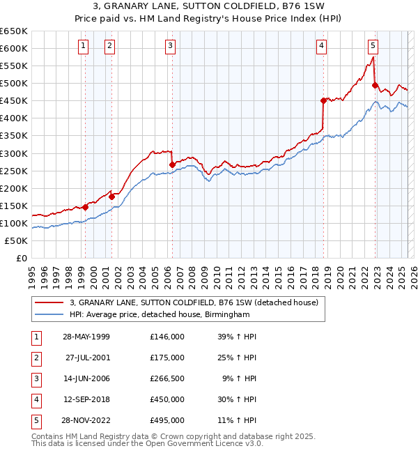 3, GRANARY LANE, SUTTON COLDFIELD, B76 1SW: Price paid vs HM Land Registry's House Price Index