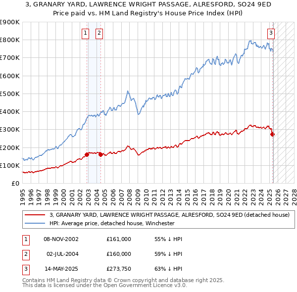 3, GRANARY YARD, LAWRENCE WRIGHT PASSAGE, ALRESFORD, SO24 9ED: Price paid vs HM Land Registry's House Price Index