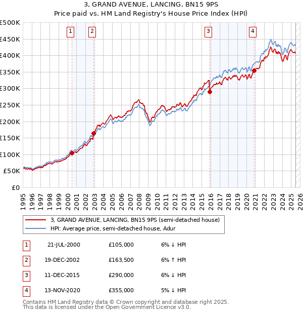 3, GRAND AVENUE, LANCING, BN15 9PS: Price paid vs HM Land Registry's House Price Index