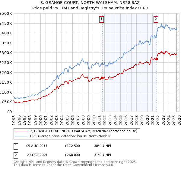 3, GRANGE COURT, NORTH WALSHAM, NR28 9AZ: Price paid vs HM Land Registry's House Price Index