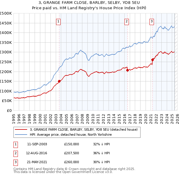 3, GRANGE FARM CLOSE, BARLBY, SELBY, YO8 5EU: Price paid vs HM Land Registry's House Price Index