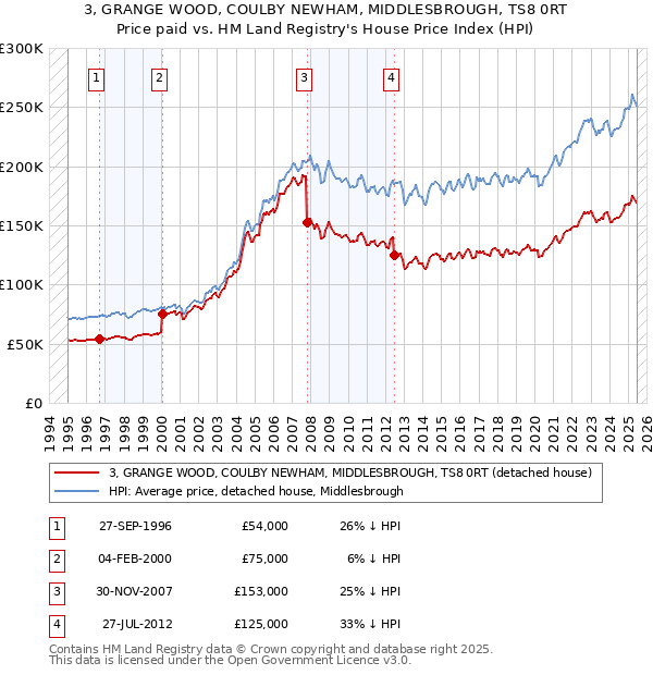 3, GRANGE WOOD, COULBY NEWHAM, MIDDLESBROUGH, TS8 0RT: Price paid vs HM Land Registry's House Price Index