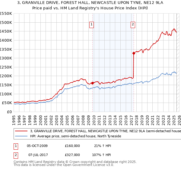 3, GRANVILLE DRIVE, FOREST HALL, NEWCASTLE UPON TYNE, NE12 9LA: Price paid vs HM Land Registry's House Price Index