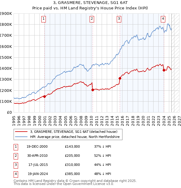 3, GRASMERE, STEVENAGE, SG1 6AT: Price paid vs HM Land Registry's House Price Index