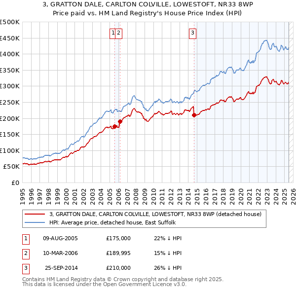 3, GRATTON DALE, CARLTON COLVILLE, LOWESTOFT, NR33 8WP: Price paid vs HM Land Registry's House Price Index