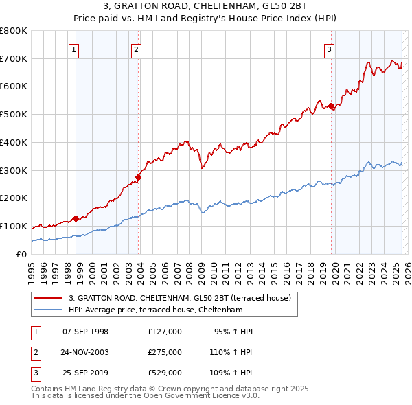 3, GRATTON ROAD, CHELTENHAM, GL50 2BT: Price paid vs HM Land Registry's House Price Index