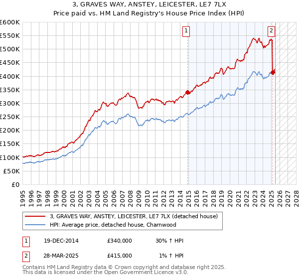 3, GRAVES WAY, ANSTEY, LEICESTER, LE7 7LX: Price paid vs HM Land Registry's House Price Index
