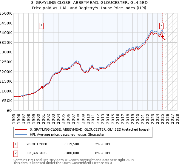 3, GRAYLING CLOSE, ABBEYMEAD, GLOUCESTER, GL4 5ED: Price paid vs HM Land Registry's House Price Index