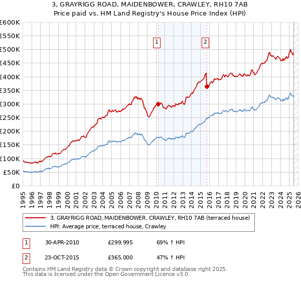 3, GRAYRIGG ROAD, MAIDENBOWER, CRAWLEY, RH10 7AB: Price paid vs HM Land Registry's House Price Index