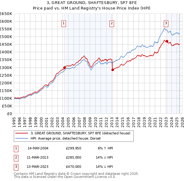 3, GREAT GROUND, SHAFTESBURY, SP7 8FE: Price paid vs HM Land Registry's House Price Index