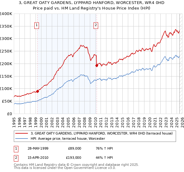 3, GREAT OATY GARDENS, LYPPARD HANFORD, WORCESTER, WR4 0HD: Price paid vs HM Land Registry's House Price Index