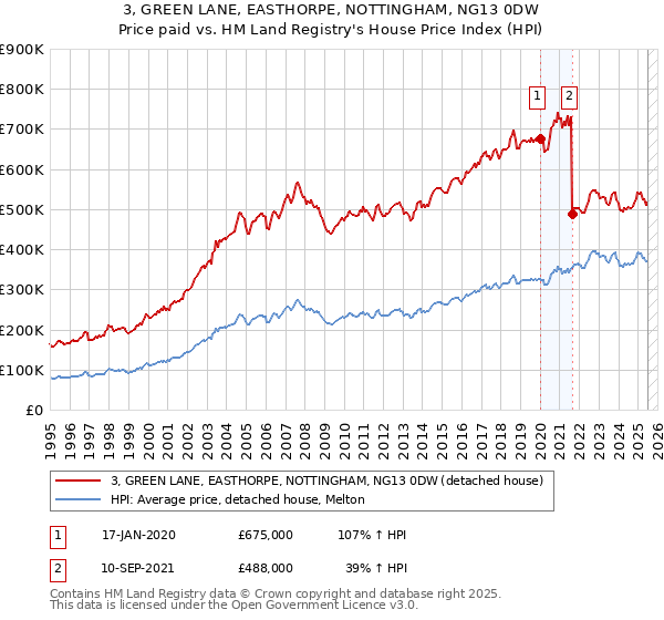 3, GREEN LANE, EASTHORPE, NOTTINGHAM, NG13 0DW: Price paid vs HM Land Registry's House Price Index