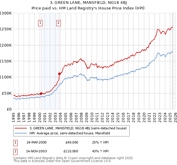 3, GREEN LANE, MANSFIELD, NG18 4BJ: Price paid vs HM Land Registry's House Price Index