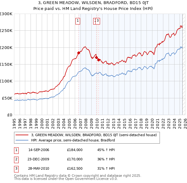 3, GREEN MEADOW, WILSDEN, BRADFORD, BD15 0JT: Price paid vs HM Land Registry's House Price Index