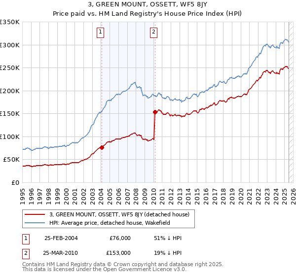 3, GREEN MOUNT, OSSETT, WF5 8JY: Price paid vs HM Land Registry's House Price Index