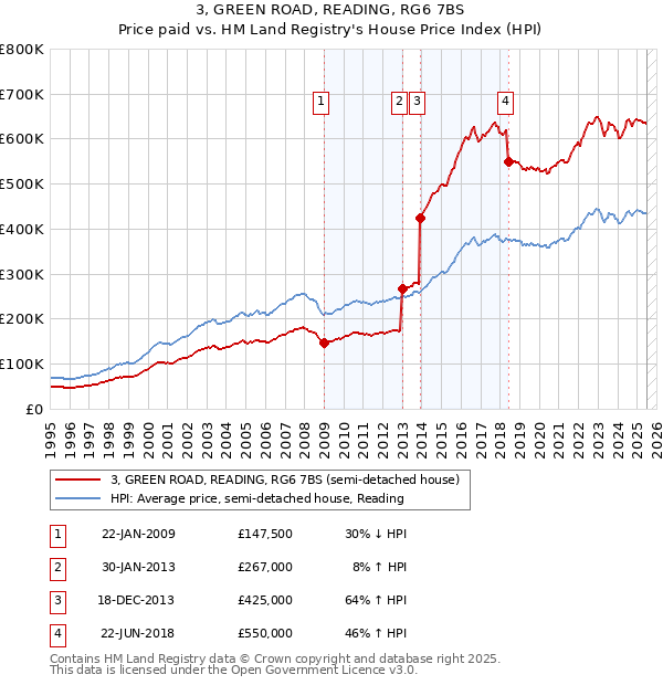 3, GREEN ROAD, READING, RG6 7BS: Price paid vs HM Land Registry's House Price Index