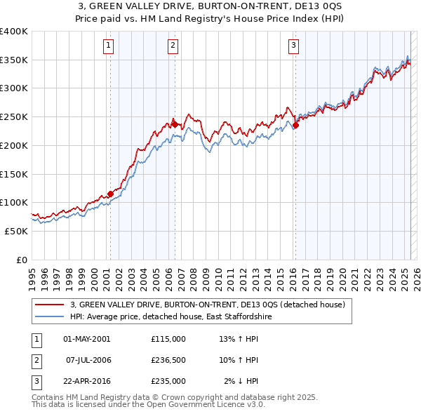 3, GREEN VALLEY DRIVE, BURTON-ON-TRENT, DE13 0QS: Price paid vs HM Land Registry's House Price Index