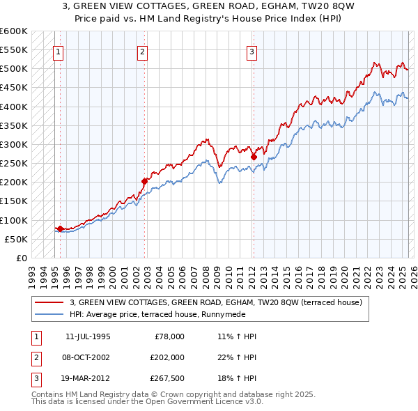 3, GREEN VIEW COTTAGES, GREEN ROAD, EGHAM, TW20 8QW: Price paid vs HM Land Registry's House Price Index