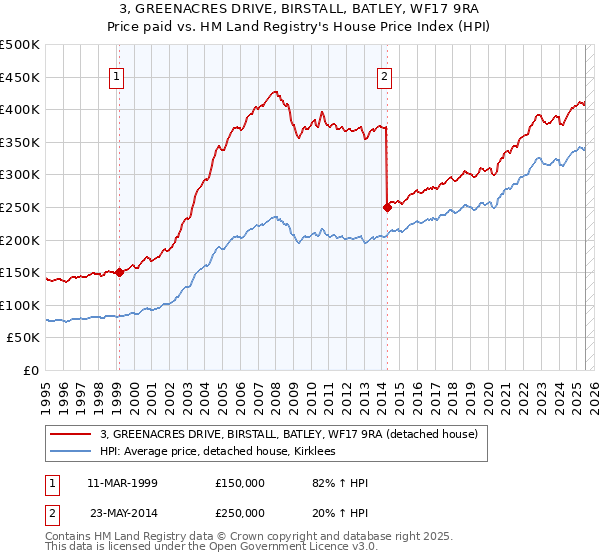 3, GREENACRES DRIVE, BIRSTALL, BATLEY, WF17 9RA: Price paid vs HM Land Registry's House Price Index