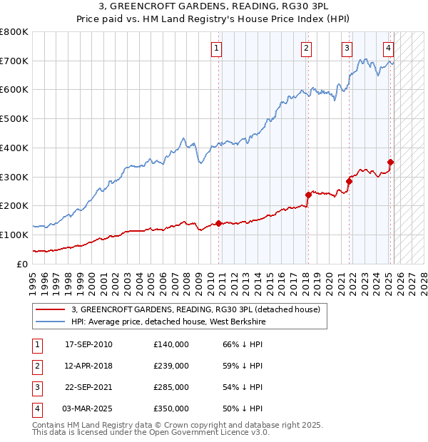 3, GREENCROFT GARDENS, READING, RG30 3PL: Price paid vs HM Land Registry's House Price Index