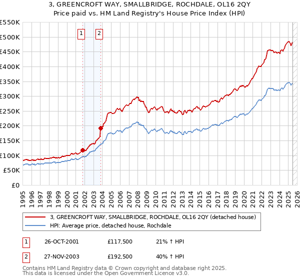 3, GREENCROFT WAY, SMALLBRIDGE, ROCHDALE, OL16 2QY: Price paid vs HM Land Registry's House Price Index