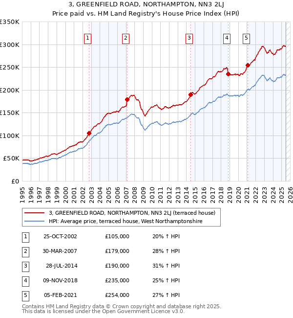 3, GREENFIELD ROAD, NORTHAMPTON, NN3 2LJ: Price paid vs HM Land Registry's House Price Index
