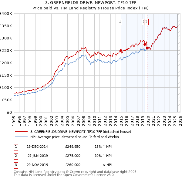 3, GREENFIELDS DRIVE, NEWPORT, TF10 7FF: Price paid vs HM Land Registry's House Price Index