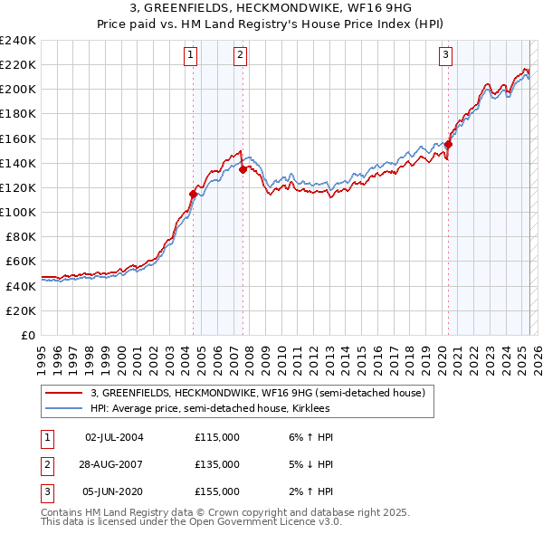 3, GREENFIELDS, HECKMONDWIKE, WF16 9HG: Price paid vs HM Land Registry's House Price Index