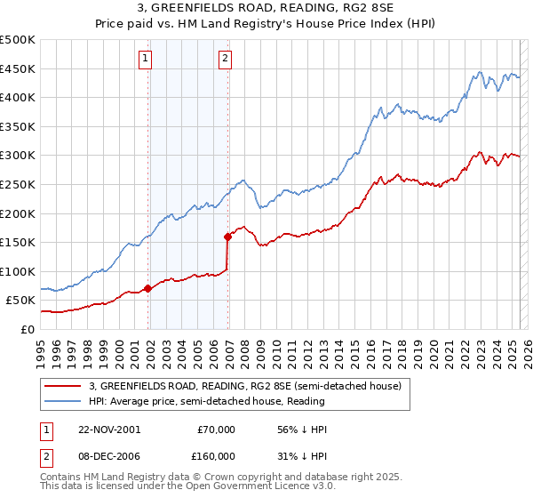 3, GREENFIELDS ROAD, READING, RG2 8SE: Price paid vs HM Land Registry's House Price Index